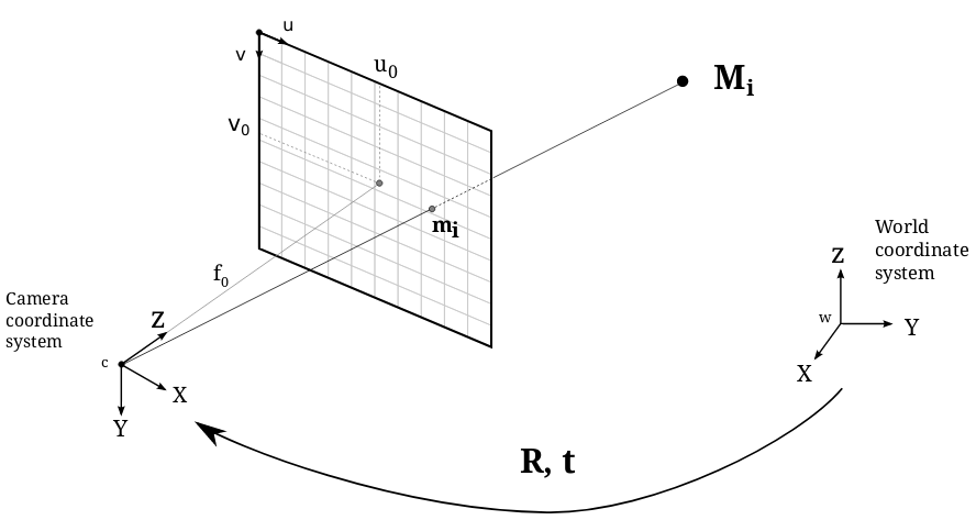 Pinhole Camera Model